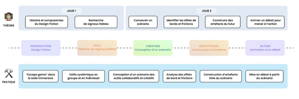 Schéma du déroulé de la formation Design Fiction