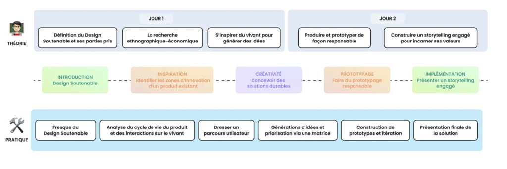 Schéma du déroulé de la formation Design Soutenable
