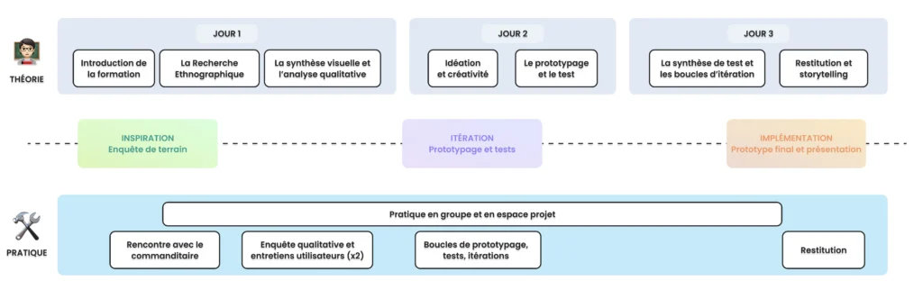 Schéma du déroulé de la formation Design Thinking