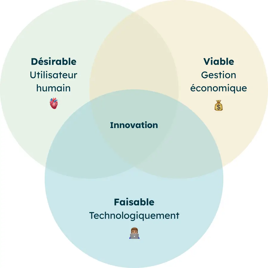 Schéma explicatif design-thinking
